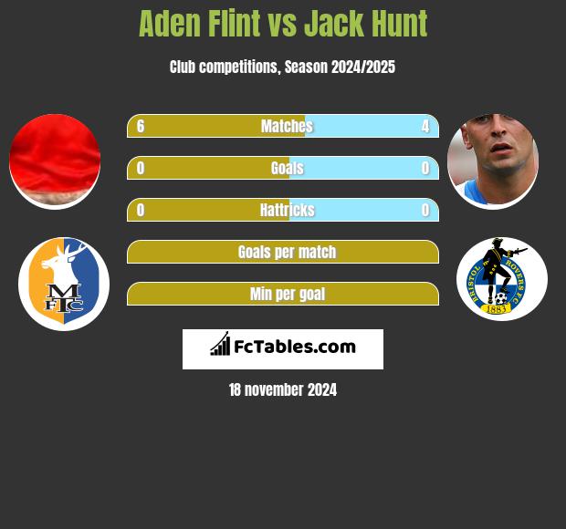 Aden Flint vs Jack Hunt h2h player stats