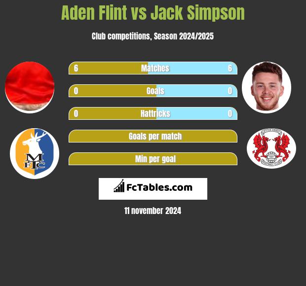 Aden Flint vs Jack Simpson h2h player stats