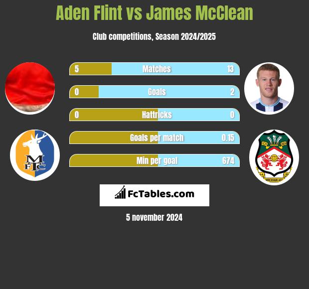 Aden Flint vs James McClean h2h player stats