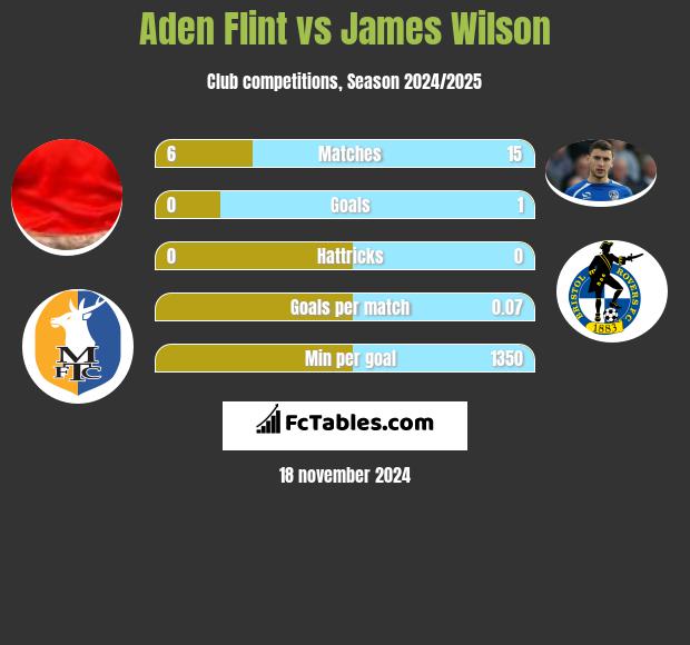 Aden Flint vs James Wilson h2h player stats