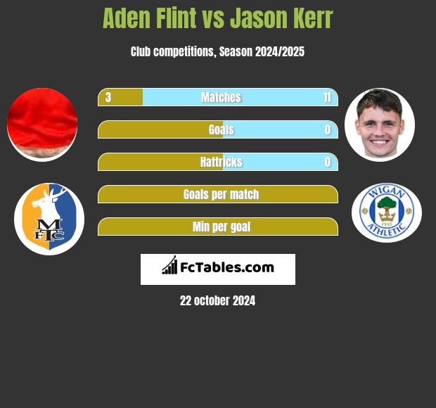 Aden Flint vs Jason Kerr h2h player stats