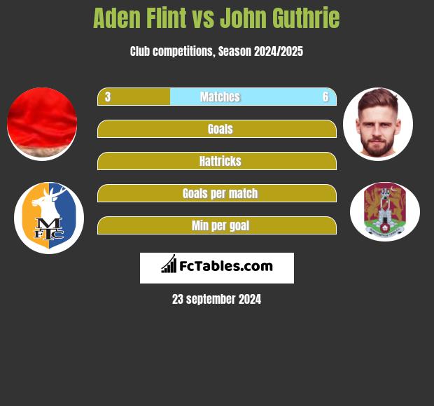 Aden Flint vs John Guthrie h2h player stats