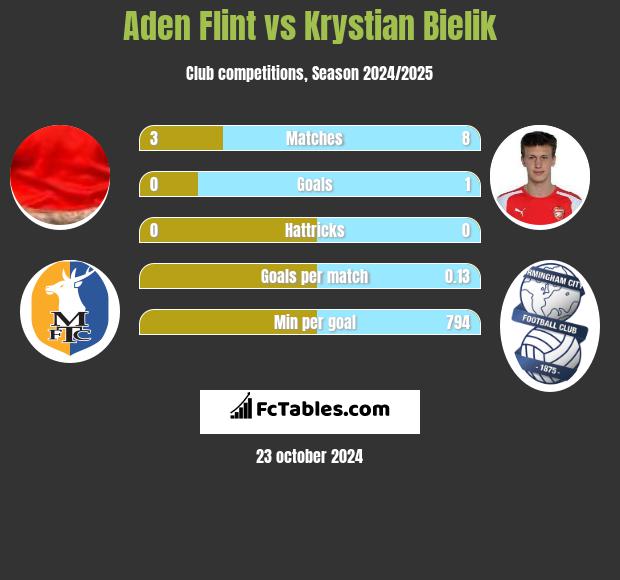 Aden Flint vs Krystian Bielik h2h player stats