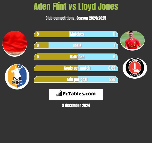 Aden Flint vs Lloyd Jones h2h player stats