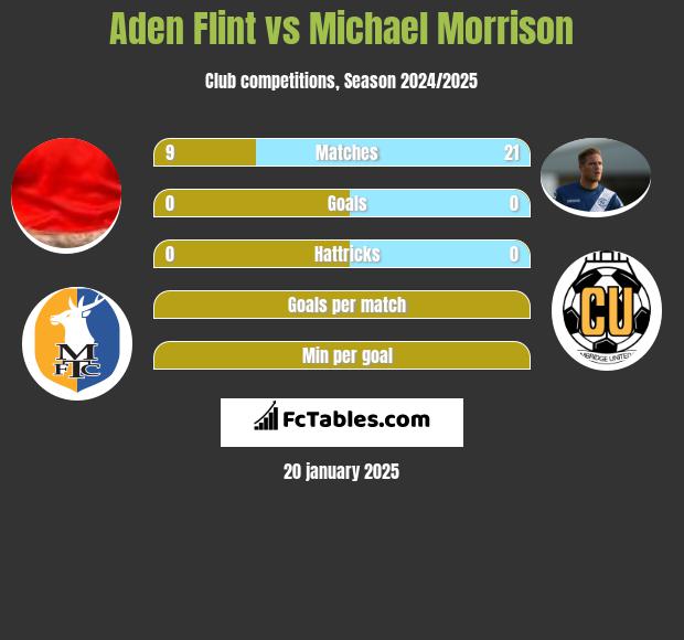 Aden Flint vs Michael Morrison h2h player stats