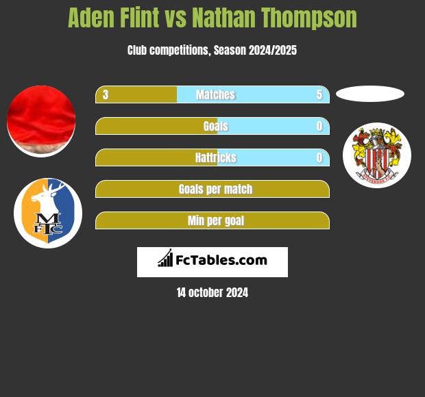 Aden Flint vs Nathan Thompson h2h player stats