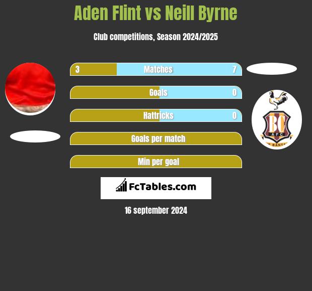 Aden Flint vs Neill Byrne h2h player stats