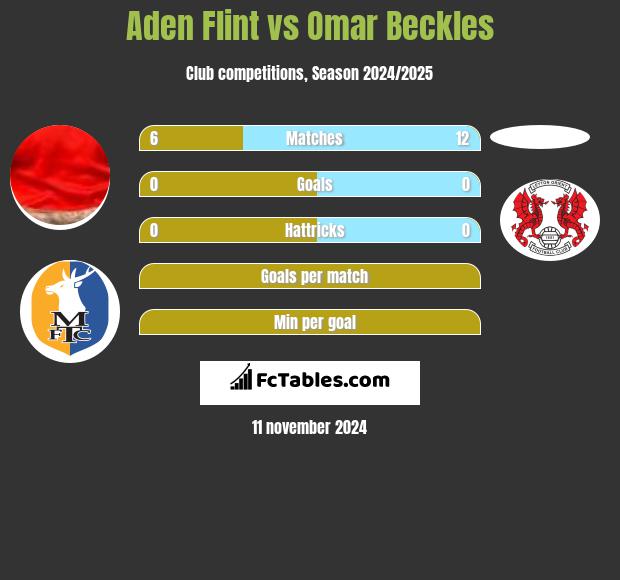 Aden Flint vs Omar Beckles h2h player stats