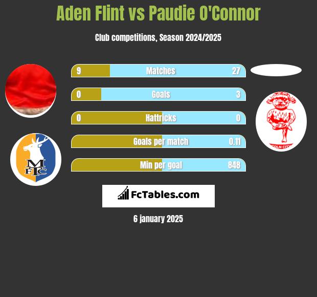 Aden Flint vs Paudie O'Connor h2h player stats