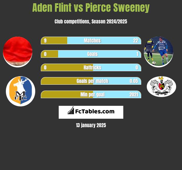 Aden Flint vs Pierce Sweeney h2h player stats