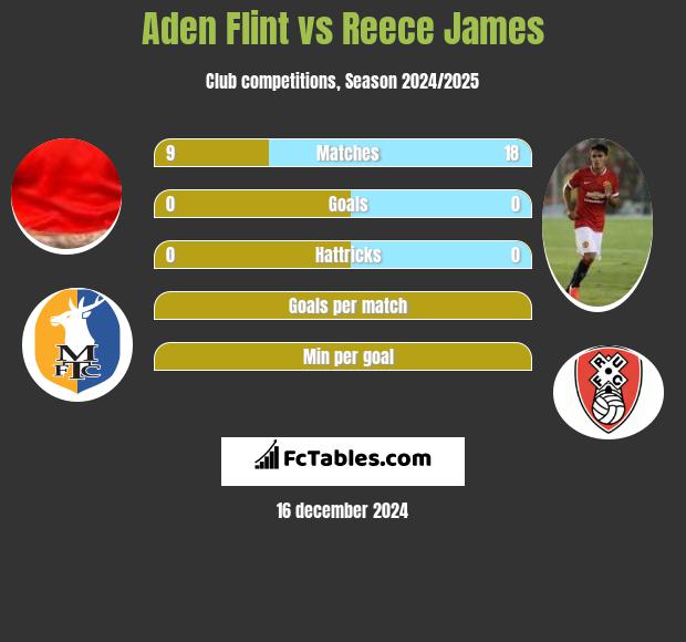 Aden Flint vs Reece James h2h player stats