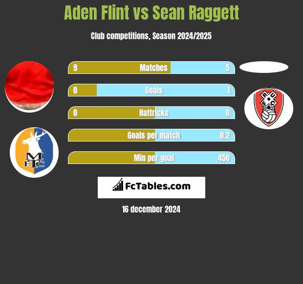 Aden Flint vs Sean Raggett h2h player stats