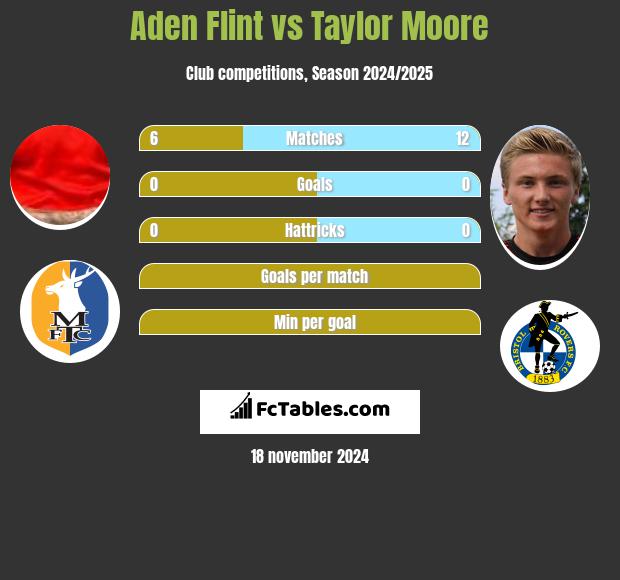 Aden Flint vs Taylor Moore h2h player stats