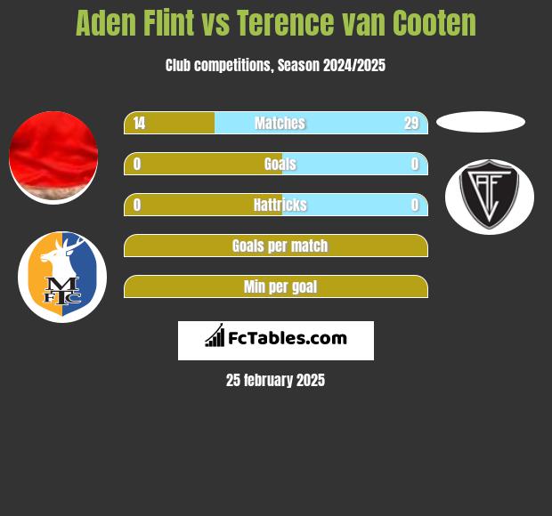 Aden Flint vs Terence van Cooten h2h player stats