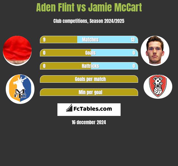 Aden Flint vs Jamie McCart h2h player stats