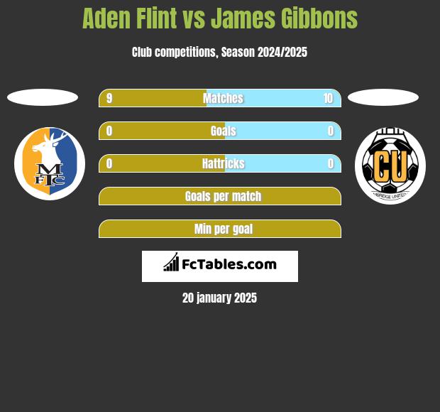 Aden Flint vs James Gibbons h2h player stats