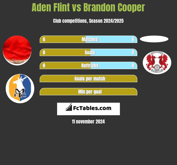 Aden Flint vs Brandon Cooper h2h player stats