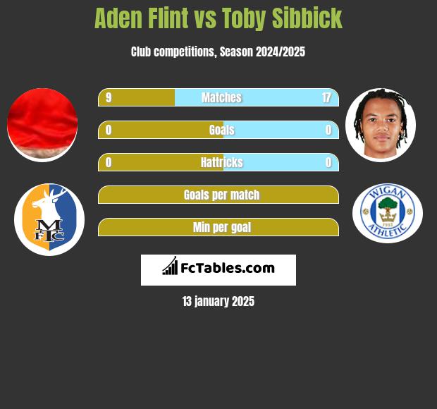 Aden Flint vs Toby Sibbick h2h player stats