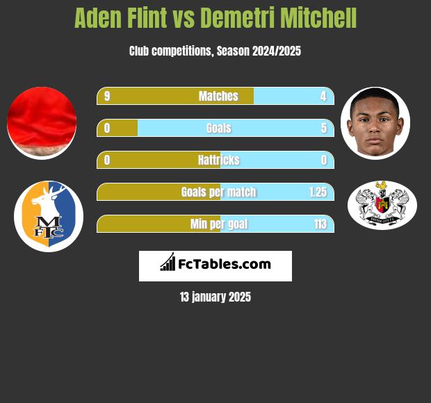 Aden Flint vs Demetri Mitchell h2h player stats