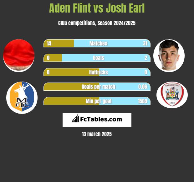 Aden Flint vs Josh Earl h2h player stats