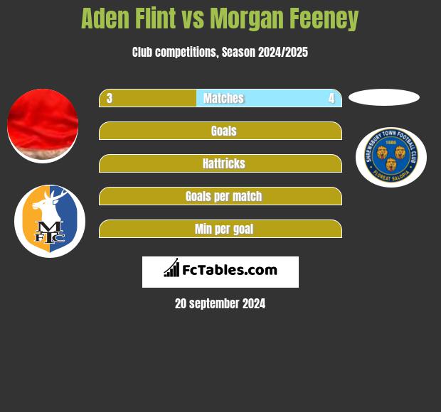 Aden Flint vs Morgan Feeney h2h player stats