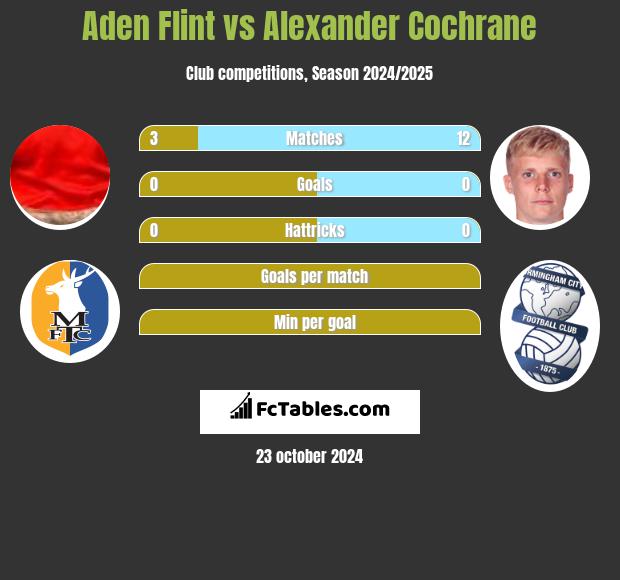 Aden Flint vs Alexander Cochrane h2h player stats