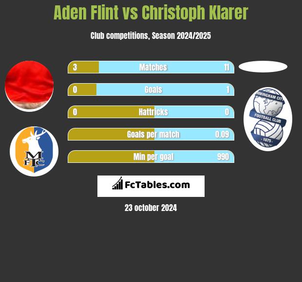 Aden Flint vs Christoph Klarer h2h player stats