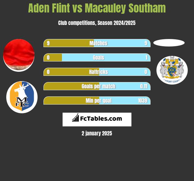 Aden Flint vs Macauley Southam h2h player stats