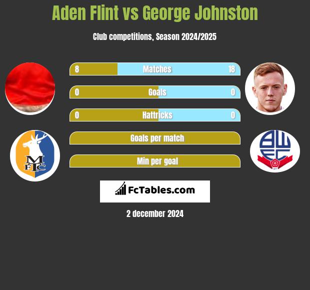 Aden Flint vs George Johnston h2h player stats