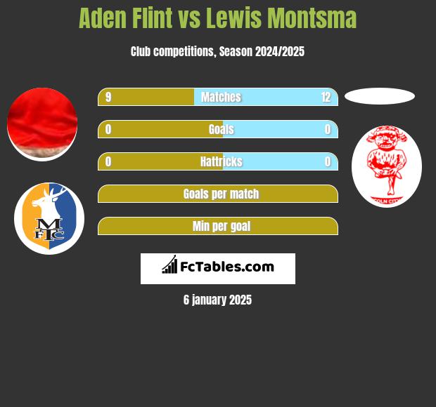 Aden Flint vs Lewis Montsma h2h player stats