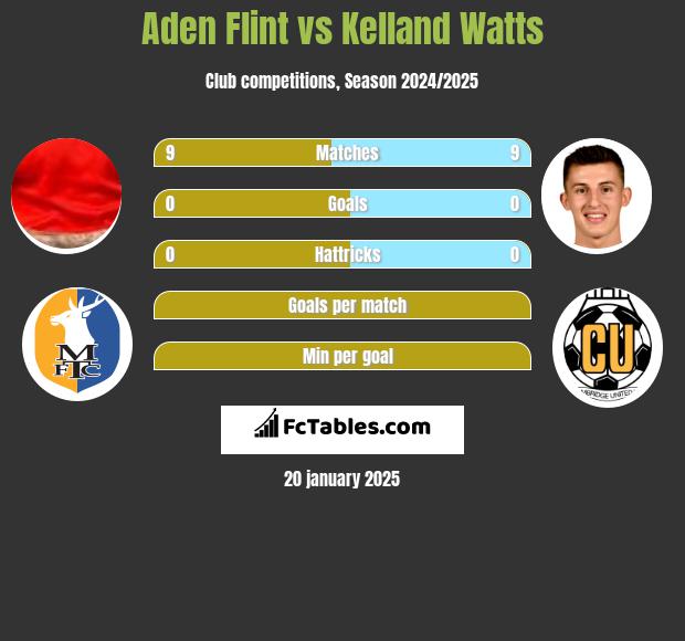 Aden Flint vs Kelland Watts h2h player stats