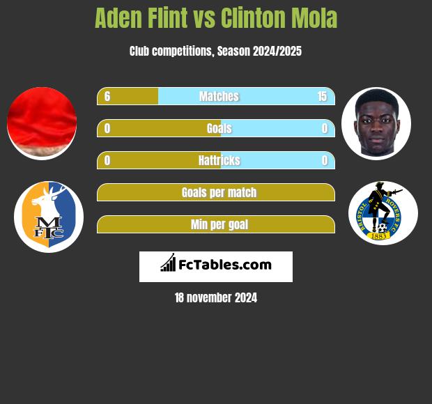 Aden Flint vs Clinton Mola h2h player stats