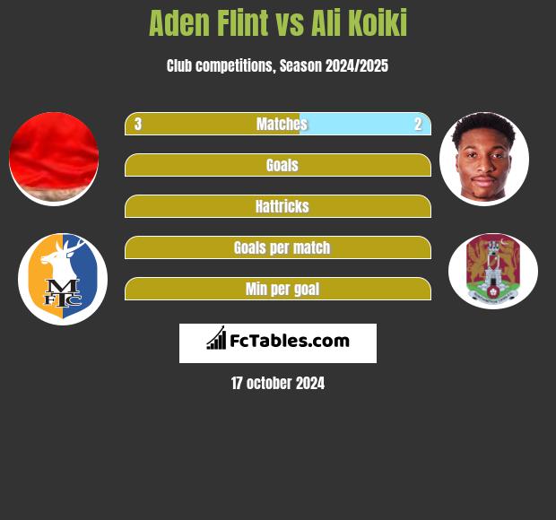 Aden Flint vs Ali Koiki h2h player stats