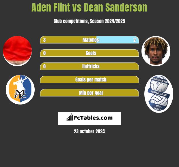 Aden Flint vs Dean Sanderson h2h player stats