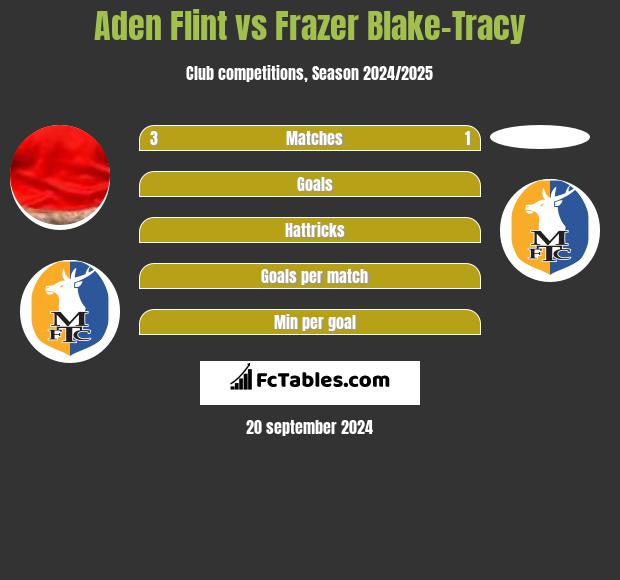 Aden Flint vs Frazer Blake-Tracy h2h player stats