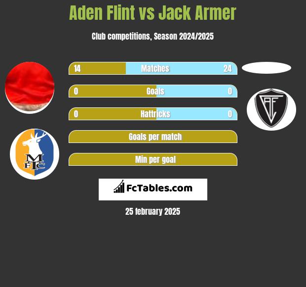 Aden Flint vs Jack Armer h2h player stats