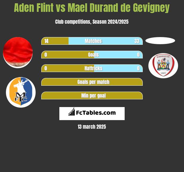 Aden Flint vs Mael Durand de Gevigney h2h player stats