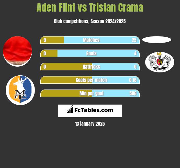 Aden Flint vs Tristan Crama h2h player stats