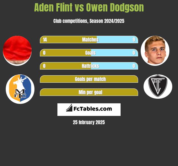 Aden Flint vs Owen Dodgson h2h player stats