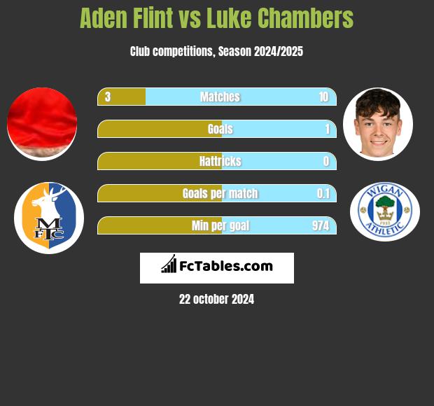 Aden Flint vs Luke Chambers h2h player stats