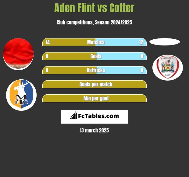 Aden Flint vs Cotter h2h player stats