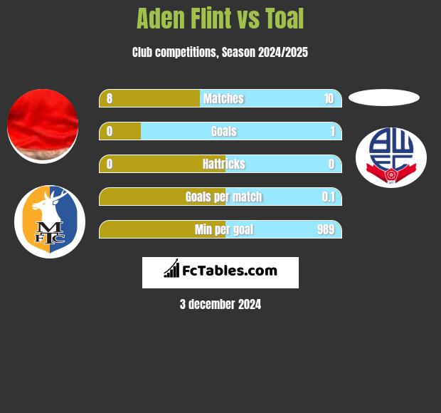 Aden Flint vs Toal h2h player stats