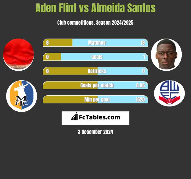 Aden Flint vs Almeida Santos h2h player stats