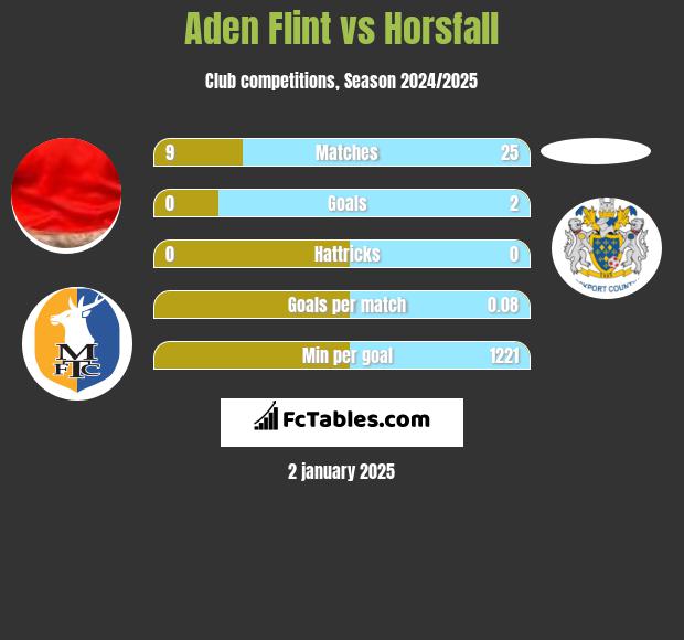 Aden Flint vs Horsfall h2h player stats