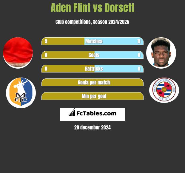 Aden Flint vs Dorsett h2h player stats