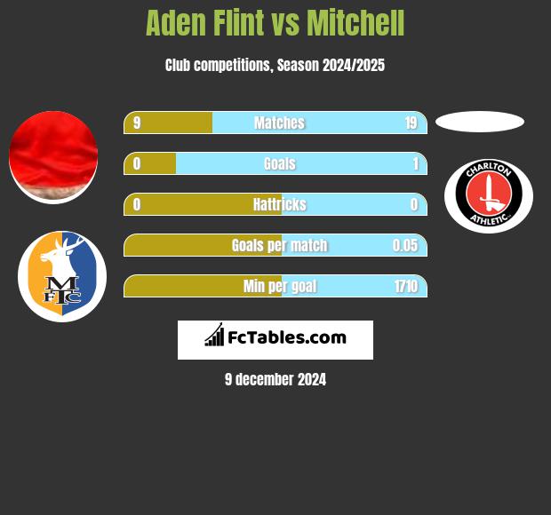 Aden Flint vs Mitchell h2h player stats