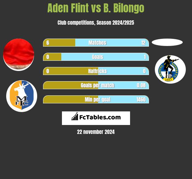 Aden Flint vs B. Bilongo h2h player stats