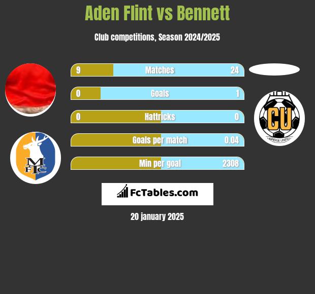 Aden Flint vs Bennett h2h player stats