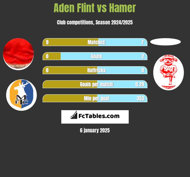 Aden Flint vs Hamer h2h player stats