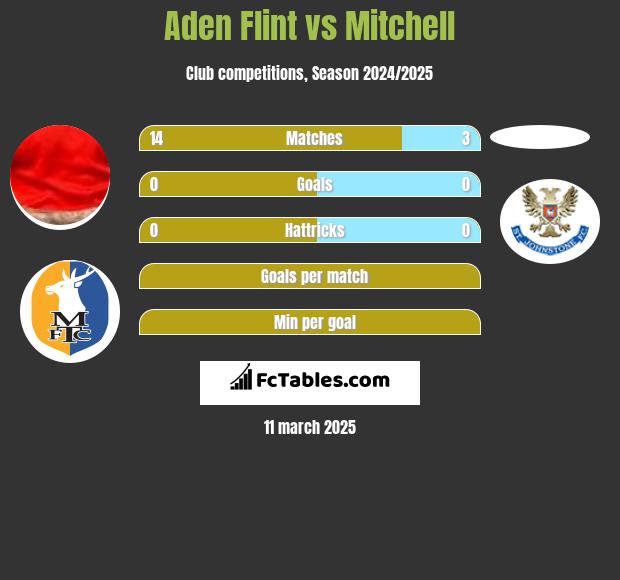 Aden Flint vs Mitchell h2h player stats